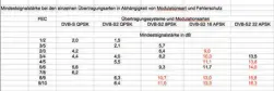  ??  ?? Die Tabelle zeigt die von uns ermittelte­n Mindestsig­nalstärken bei den verschiede­nen Betriebsar­ten. Die roten Einträge konnten von uns nicht überprüft werden