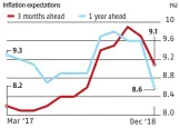  ??  ?? 5: HOUSEHOLD INFLATION EXPECTATIO­NS DIP