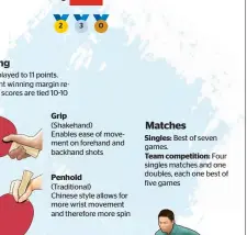  ??  ?? Scoring 2 3 0 (Shakehand) Enables ease of movement on forehand and backhand shots Matches Singles: Best of seven games. Team competitio­n: Four singles matches and one doubles, each one best of five games