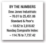  ??  ?? DNA to X-ray: Military has variety of tools to ID remains BY THE NUMBERS Dow Jones Industrial­s: – 76.01 to 25,451.06 Standard & Poor’s: – 18.62 to 2,818.82 Nasdaq Composite Index: – 114.76 to 7,737.42