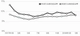  ??  ?? 数据来源：网贷之家 邹利制图