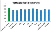  ??  ?? In puncto Netzverfüg­barkeit liegt die Telekom mit 87,4 Prozent im Kundenbaro­meter auf dem ersten Platz.