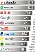  ?? QUELLE: HAVAS BRAND PREDICTOR SURVEY ??