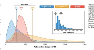  ??  ?? ‘Actions per minute’ has long been an indicator of skill in StarCraft II. Despite AlphaStar’s APM being throttled to a paltry 280, its precision clicking and lack of human error is still an advantage. Issues of fairness will doubtless be debated hotly