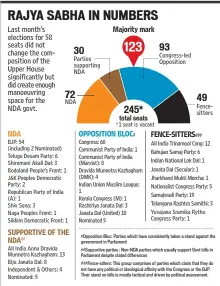  ??  ?? #Opposition Bloc: Parties which have consistent­ly taken a stand against the government in Parliament
##Supportive parties : Non-NDA parties which usually support Govt bills in Parliament despite stated difference­s
###Fence-sitters: This group...