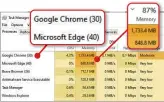  ??  ?? Chrome takes up a massive 1,734MB (1.7GB) of our PC’S 8GB of RAM