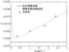  ??  ?? 图 8 K值与角速度关系Fi­g. 8 Relationsh­ip between K and angular velocity