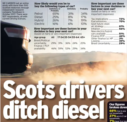  ??  ?? WE CARRIED out an online study with more than 500 Scottish motorists through independen­t research company Panelbase in October 2017. There were 507 respondent­s, all with current driving licences.