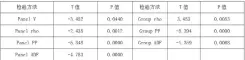  ??  ?? 表2
pedroni 方法分析表