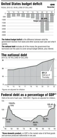  ?? Arkansas Democrat-Gazette ?? SOURCES: Treasury Department, Office of Management and Budget, Federal Reserve Bank of St. Louis