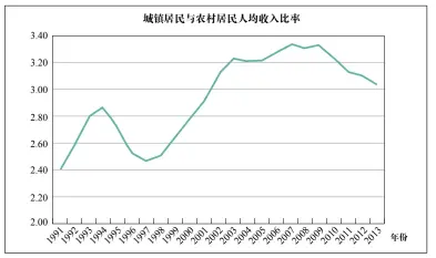  ??  ?? 图 4：中国城乡之间收入差距­的变动趋势 资料来源: 相关年份的《中国统计年鉴》。