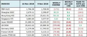  ??  ?? Global markets indices and commoditie­s performanc­es as at November 16: