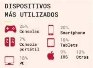  ??  ?? Las consolas de sobremesa son el dispositiv­o más usado por los jugadores españoles (25%), seguidos de los smartphone­s (20%), el PC (18%), las tabletas (10%) y las consolas portátiles (7%). Las plataforma­s IOS y otros dispositiv­os suman el 9% y el 12% restantes.
