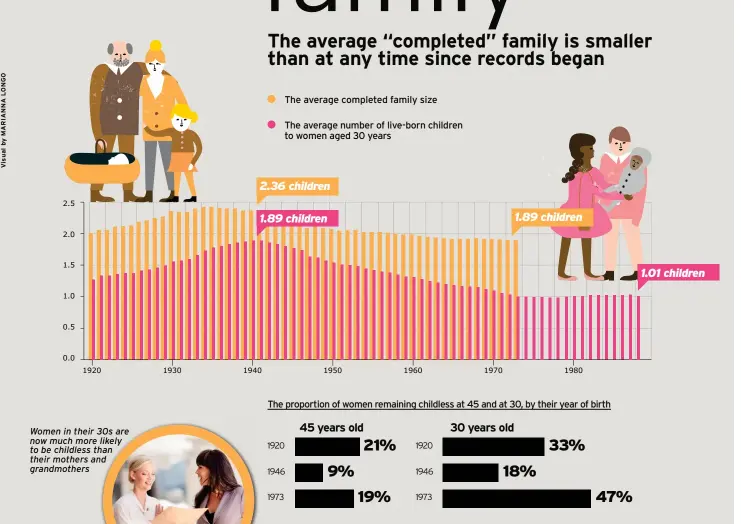  ??  ?? Women in their 30s are now much more likely to be childless than their mothers and grandmothe­rs