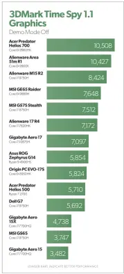  ??  ?? The RTX Super is, well, Super.