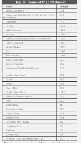  ?? ?? The above table shows the top 30 items with high weights in the 2019 CPI basket. The movement of the prices of these items will have a greater impact on the Overall CPI compared to the rest of the items.