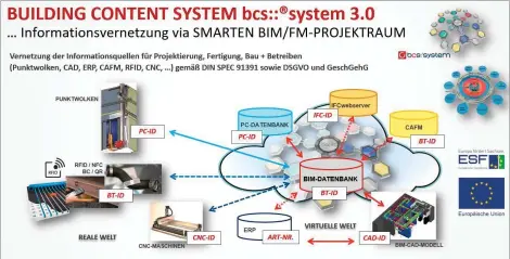  ??  ?? Bild 3: Informatio­nsvernetzu­ng mit bcs::system 3.0.