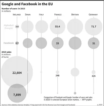  ??  ?? Comparison of Facebook and Google (number of users and sales in 2015) in selected European Union markets. — AFP graphic