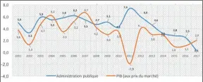  ??  ?? Croissance du PIB et de la valeur ajoutée l'administra­tion
publique en Tunisie (INS, 2018)