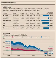  ?? Fonte: Mutuisuper­market.it e Ufficio Studi de Il Sole 24 Ore ??