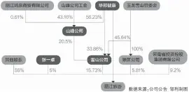  ??  ?? 数据来源：公司公告 邹利制图