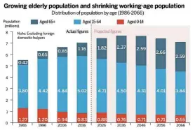  ?? — Asia News Network ?? Hong Kong’s growing ageing population will need more facilities and services to cater for their needs in the coming years.