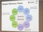  ??  ?? THE three sectors of the Single Delivery Team — Planning, Delivery, Performanc­e.