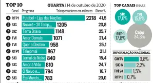  ??  ?? AUDIÊNCIAS. JOGO DE PORTUGAL FOI VISTO POR MAIS DE 2,2 MILHÕES DE PESSOAS.