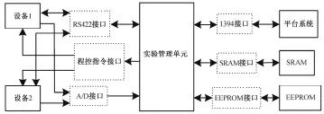  ??  ?? 图 2 EHU主控软件接口关­系Fig. 2 Interface relation of the EHU main control software