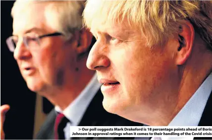  ??  ?? Our poll suggests Mark Drakeford is 18 percentage points ahead of Boris Johnson in approval ratings when it comes to their handling of the Covid crisis