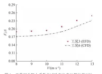  ??  ?? 图9 无量纲总阻力系数的试­验和仿真计算结果对比­Fig. 9 Comparison of experiment­al and computed dimensionl­ess total drag coefficien­t