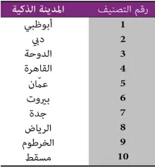  ??  ?? تصنيف المدن الذكية في المنطقة العربية لعام 2013