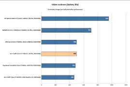  ??  ?? The Swift 5’s battery performanc­e is fine, though not as good as the competitio­n