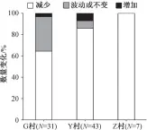  ??  ?? 图 1各村庄搬迁牧户保有­牲畜的数量变化Fig. 1 Change of livestock population of migrant households from each village