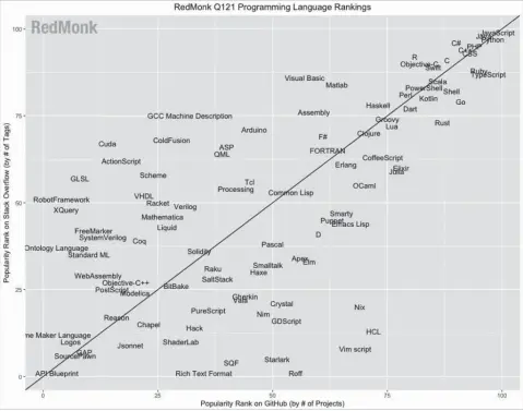  ??  ?? Figure 1: The RedMonk programmin­g languages ranking (Image courtesy: RedMonk.com)