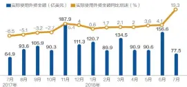  ??  ?? 近一年来我国实际使用­外资金额及增速 数据来源：商务部 邹利制图