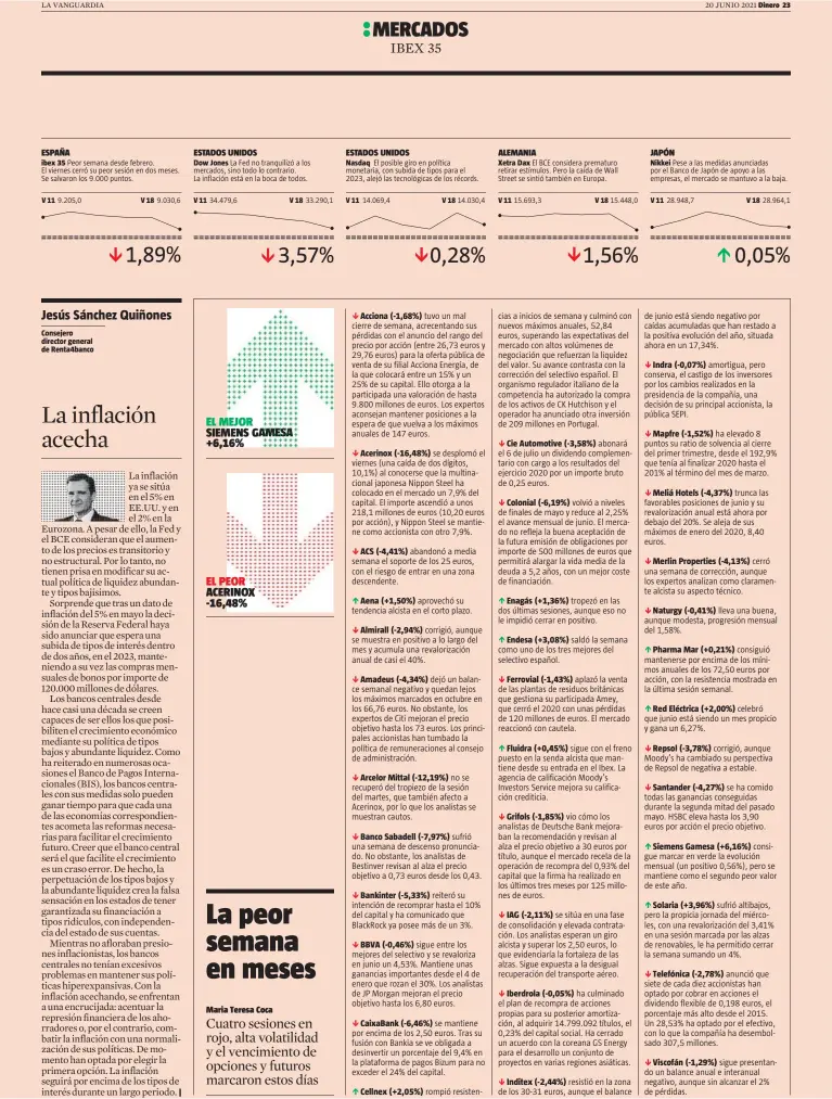  ??  ?? ibex 35
Consejero director general de Renta4banc­o
|
El posible giro en política monetaria, con subida de tipos para el 2023, alejó las tecnológic­as de los récords.
Acerinox (-16,48%)
ACS (-4,41%)
Aena (+1,50%)
Almirall (-2,94%)
Amadeus (-4,34%)
Arcelor Mittal (-12,19%)
Banco Sabadell (-7,97%)
Bankinter (-5,33%)
BBVA (-0,46%)
CaixaBank (-6,46%)
Cellnex (+2,05%)
El BCE considera prematuro retirar estímulos. Pero la caída de Wall Street se sintió también en Europa.
Cie Automotive (-3,58%)
Colonial (-6,19%)
Enagás (+1,36%)
Endesa (+3,08%)
Ferrovial (-1,43%)
Fluidra (+0,45%)
Grifols (-1,85%)
IAG (-2,11%)
Iberdrola (-0,05%)
Inditex (-2,44%)
Nikkei
Indra (-0,07%)
Mapfre (-1,52%)
Meliá Hotels (-4,37%)
Merlin Properties (-4,13%)
Naturgy (-0,41%)
Pharma Mar (+0,21%)
Red Eléctrica (+2,00%)
Repsol (-3,78%)
Santander (-4,27%)
Siemens Gamesa (+6,16%)
Solaria (+3,96%)
Telefónica (-2,78%)
Viscofán (-1,29%)