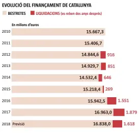  ?? FONT: Conselleri­a d’Economia
LA VANGUARDIA ??