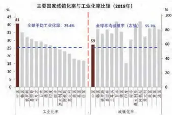  ??  ?? 图3
中国城镇化水平明显落­后于工业化图5