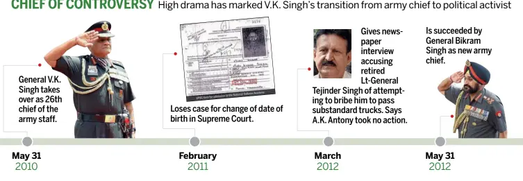  ??  ?? High drama has marked V. K. Singh’s transition from army chief to political activist