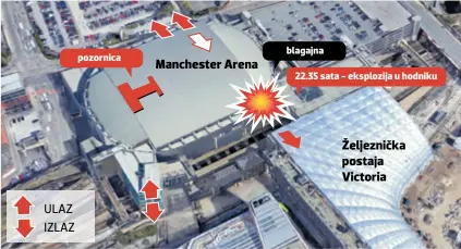  ??  ?? pozornica blagajna 22.35 sata - eksplozija u hodniku Manchester Arena Željezničk­a postaja Victoria ULAZ IZLAZ