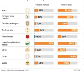  ?? ?? Subida de precio de los alimentos más afectados por la sequía