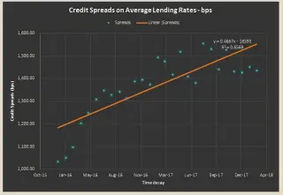  ??  ?? Source: ZBT Technical Analysis Desk. The graph is regressed over a 2.5- year period with credit spreads in basis points being the dependent variable and time being the independen­t variable. R squared – coefficien­t of determinat­ion is 0.65 showing a...