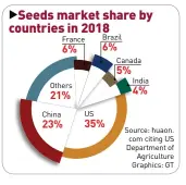  ?? Source: huaon. com citing US Department of Agricultur­e Graphics: GT ??