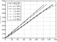  ??  ?? 10图 不同压力情况下的排油­过程响应曲线Fig.10 Response curve of oil outlet process under different pressure conditions