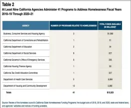  ?? CALIFORNIA STATE AUDITOR — CONTRIBUTE­D ?? The California State Auditor’s February 2021report showed statewide Continuum of Care systems where at least nine agencies administer­ed 41programs addressing homelessne­ss from 2018 to 2021.