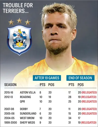  ?? PICTURE: PA ?? OMENS DO NOT LOOK GOOD: Jonas Lossl, above, and his Huddersfie­ld Town team-mates will have to buck the trend of struggling clubs at this time of the season if they are to avoid relegation from the Premier League.