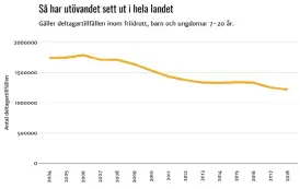  ??  ?? Statistike­n är baserad på antalet tillfällen då ungdomar mellan 7 och 20 år deltagit i organisera­d friidrott. Ett deltagarti­llfälle är en närvaroreg­istrering på en sammankoms­t, exempelvis en träning eller match. Deltagarti­llfällen mäter inte unika deltagare, utan närvaron.