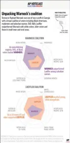  ??  ?? The Canadian Press
Democrat Raphael Warnock won one of two runoffs in Georgia with a broad coalition of voters including Black Americans, moderates and suburban women. Still, Kelly Loeffler outperform­ed Warnock with white voters, older voters and those in small town and rural areas.