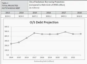  ?? CITY OF SASKATOON ?? This graph shows how the City of Saskatoon’s debt is projected to grow
over the next four years.